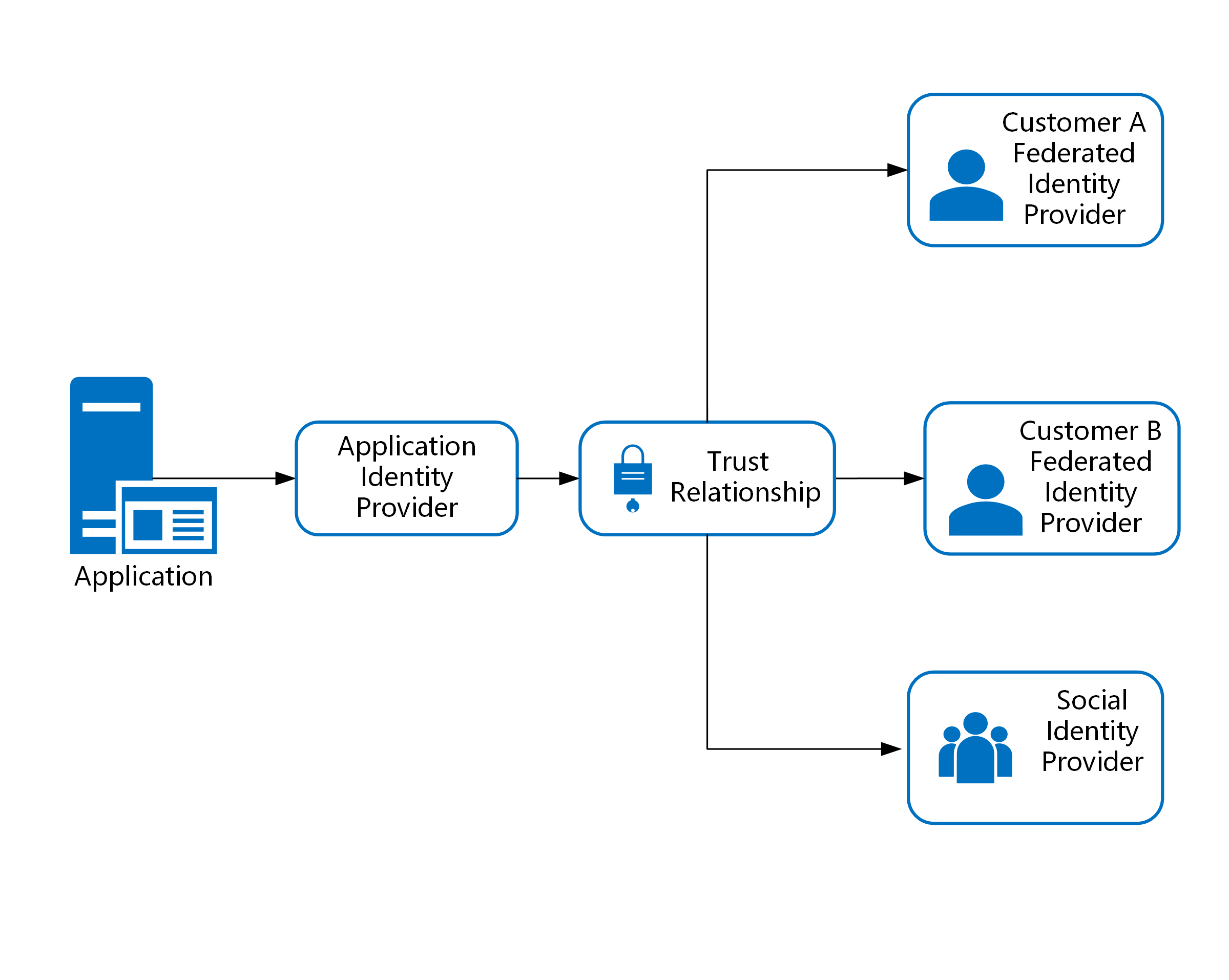 Diagram znázorňující aplikaci, která důvěřuje jednomu zprostředkovateli identity, který se zase federuje s více zprostředkovateli identity zákazníka