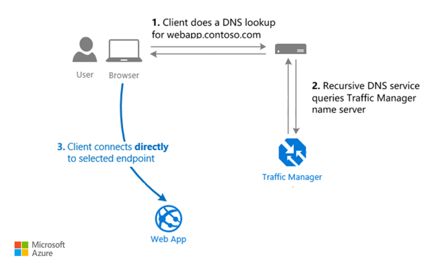 znázorňující scénář převzetí služeb při selhání pomocí Azure Traffic Manageru