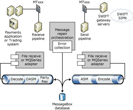 Diagram showing the servers, pipelines, and adapters in a common integration engine usage scenario for an end-to-end A4SWIFT solution.