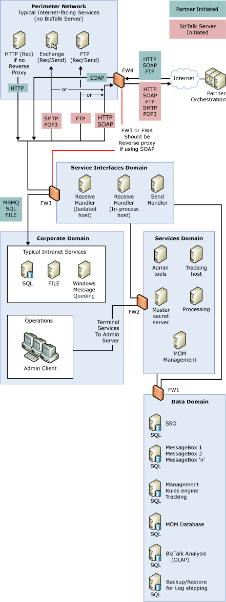 Large Distributed Architecture