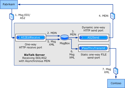 AS2 receiving with an asynchronous MDN