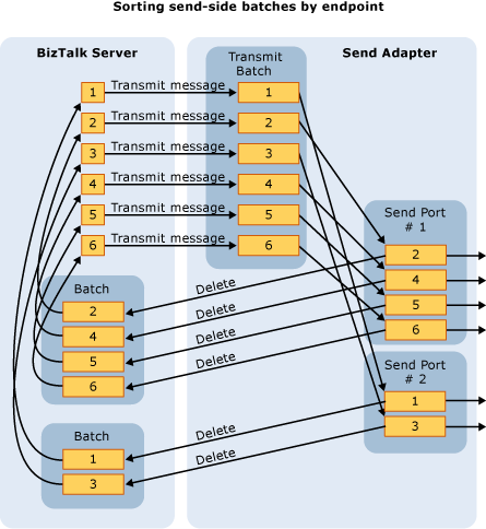 Sorting messages by endpoint