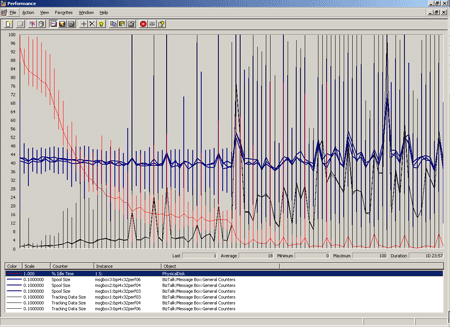 Performance monitoring for the Tracking database