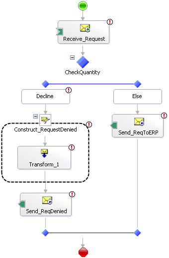 Image that shows an orchestration created in the Orchestration Designer using a few of these shapes.