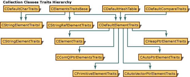 Diagram znázorňující hierarchii vlastností pro třídy kolekce