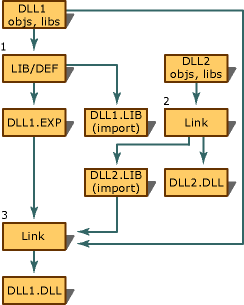 Diagram znázorňující vstupy a výstupy při použití vzájemných importů k propojení dvou knihoven DLL