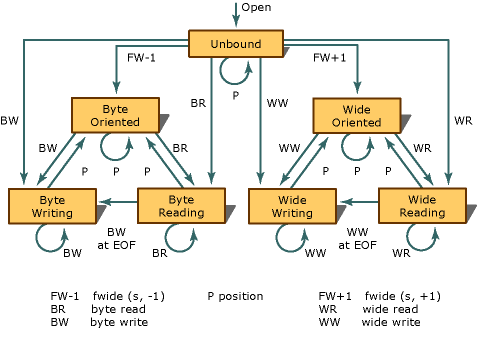 Diagram stavu streamu