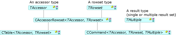 Diagram znázorňující vztah mezi objekty CCommand a CTable