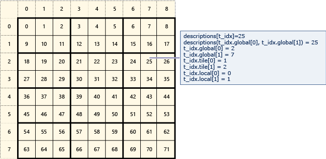 Diagram matice 8 po 9 rozdělené na 2 a 3 dlaždice