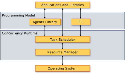 Architektura modulu Concurrency Runtime.