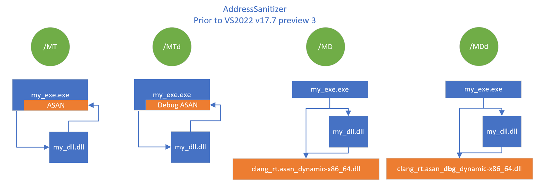 Diagram propojení knihovny DLL modulu runtime ASan před sadou Visual Studio 2022 Preview 3