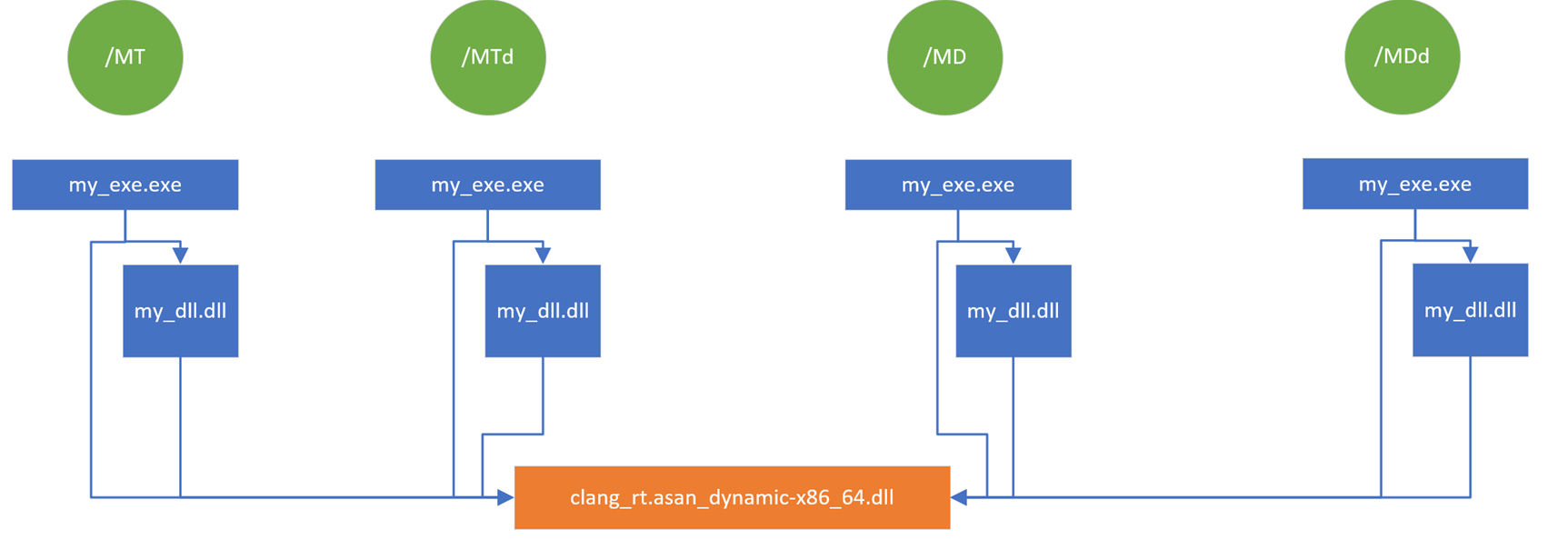 Diagram propojení knihovny DLL modulu runtime ASan