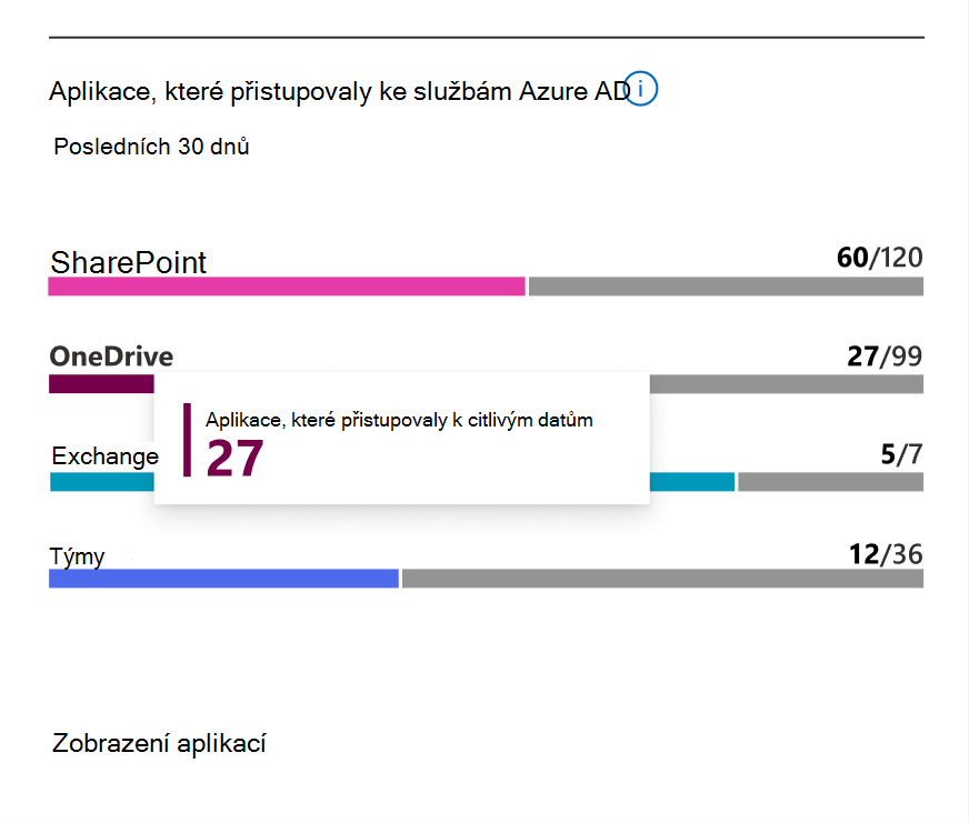 Aplikace, které v posledních 30 dnech přistupovaly k datům na SharePointu, OneDrivu, Exchange Online nebo Teams.