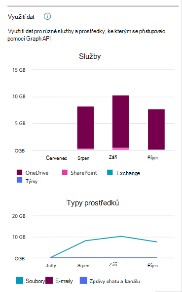 Celkový počet dat, ke které aplikace přistupují.