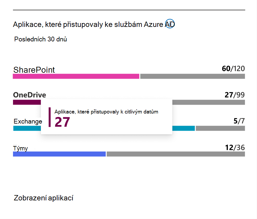 Snímek obrazovky s kartou Aplikace, které přistupovaly ke službám Microsoft Entra