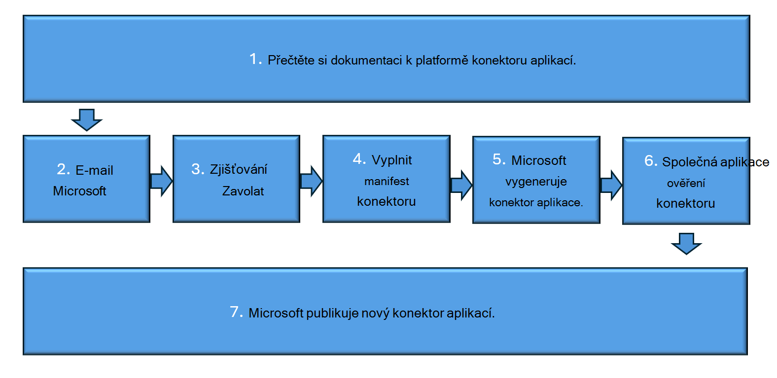 Diagram procesu platformy konektoru aplikace