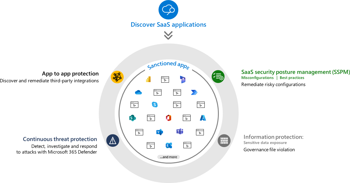 Diagram pilířů aplikace Defender for Cloud