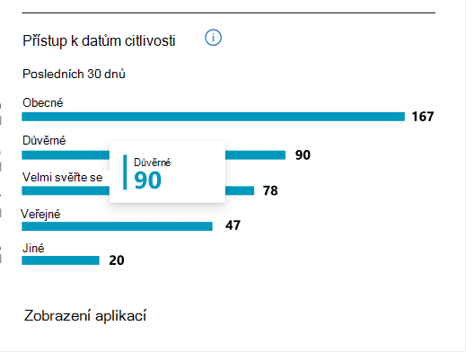 počet aplikací, které přistupovaly k obsahu s popisky citlivosti.