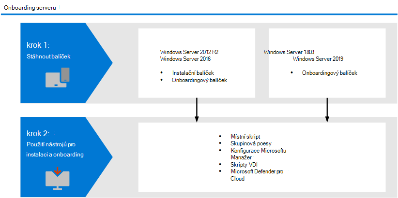 Obrázek toku onboardingu pro Windows Servery a Windows 10 zařízení