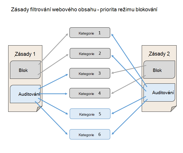 Znázorňuje přednost režimu blokování zásad filtrování webového obsahu před režimem auditování.