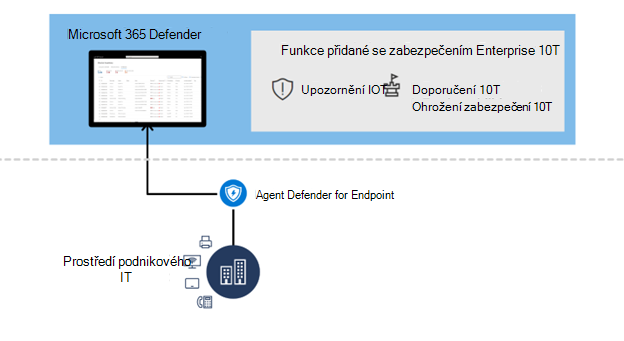 Architektura znázorňující použití podnikového IoT