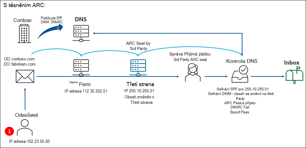 Společnost Contoso publikuje SPF, DKIM a DMARC, ale také nakonfiguruje požadované důvěryhodné zapečetěče ARC. Odesílatel používající SPF odesílá e-maily z contoso.com fabrikam.com a tato zpráva prochází legitimní službou třetí strany, která upravuje odesílající IP adresu v záhlaví e-mailu. Služba používá zapečetění ARC, a protože je služba v Microsoftu 365 definovaná jako důvěryhodný zapečetěč ARC, je změna přijata. SPF selže pro novou IP adresu. DKIM selže kvůli úpravě obsahu. DMARC selže kvůli dřívějším selháním. Arc ale změny rozpozná, vydá pass a změny přijme. Spoof také obdrží průchod. Zpráva se doručí do složky Doručená pošta.