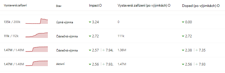 Zobrazení sloupců v tabulce