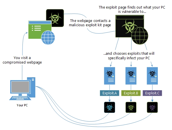 příklad toho, jak sady exploit kit fungují.