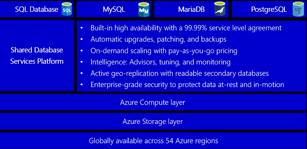 Spravované relační databáze v Azure