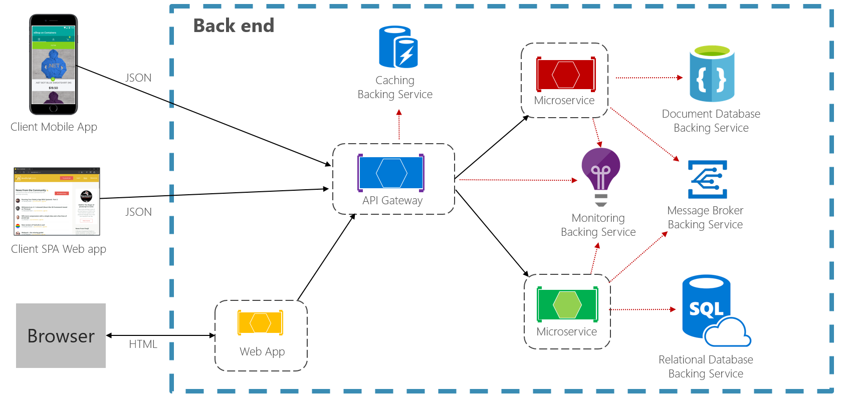 Distributed cloud-native environment