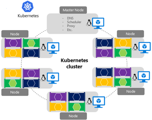 Cluster Kubernetes v Azure