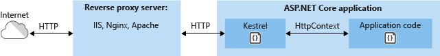 Kestrel na internet