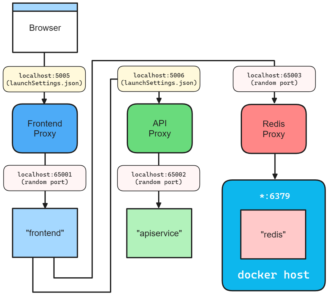 .NET.NET Aspire síťový diagram vnitřní smyčky šablony úvodní aplikace