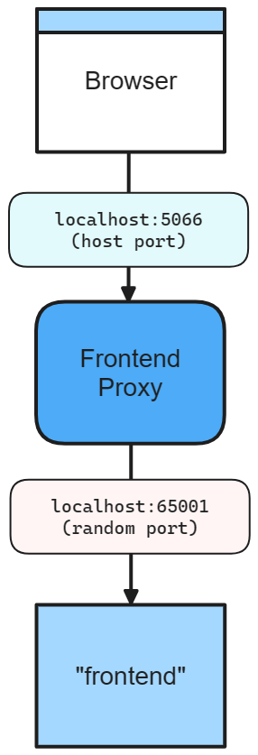 .NET.NET Aspire diagram síťových aplikací front-endu s konkrétním portem hostitele a náhodným portem.