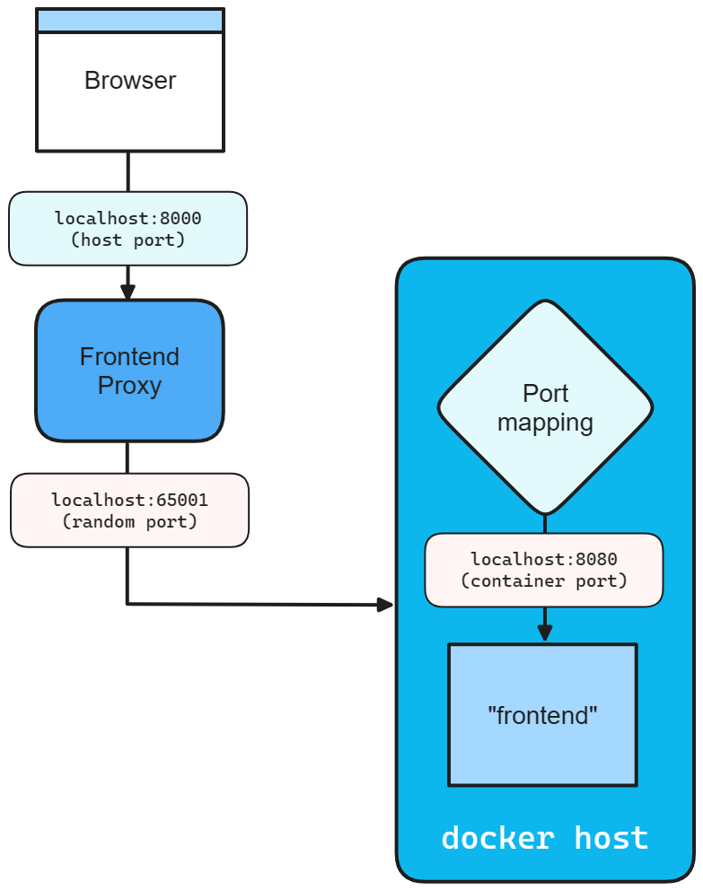 .NET Aspire diagram front-endových síťových aplikací s hostitelem docker.