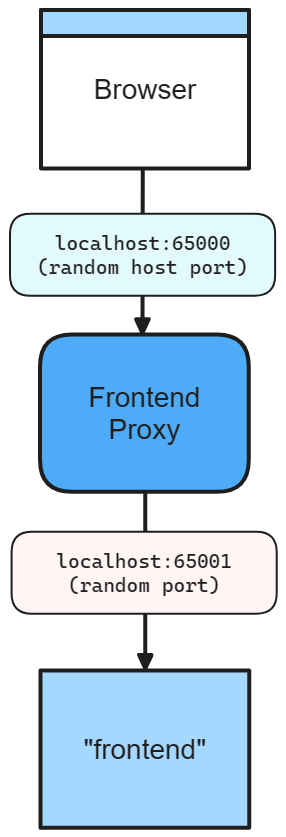 .NET.NET Aspire síťový diagram front-endových aplikací s náhodným portem hostitele a portem proxy serveru.