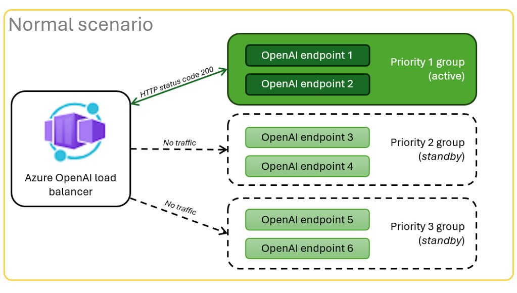 diagram zobrazující normální scénář V normálním scénáři se zobrazují tři skupiny koncových bodů Azure OpenAI s první skupinou dvou koncových bodů, které získávají úspěšný provoz. 