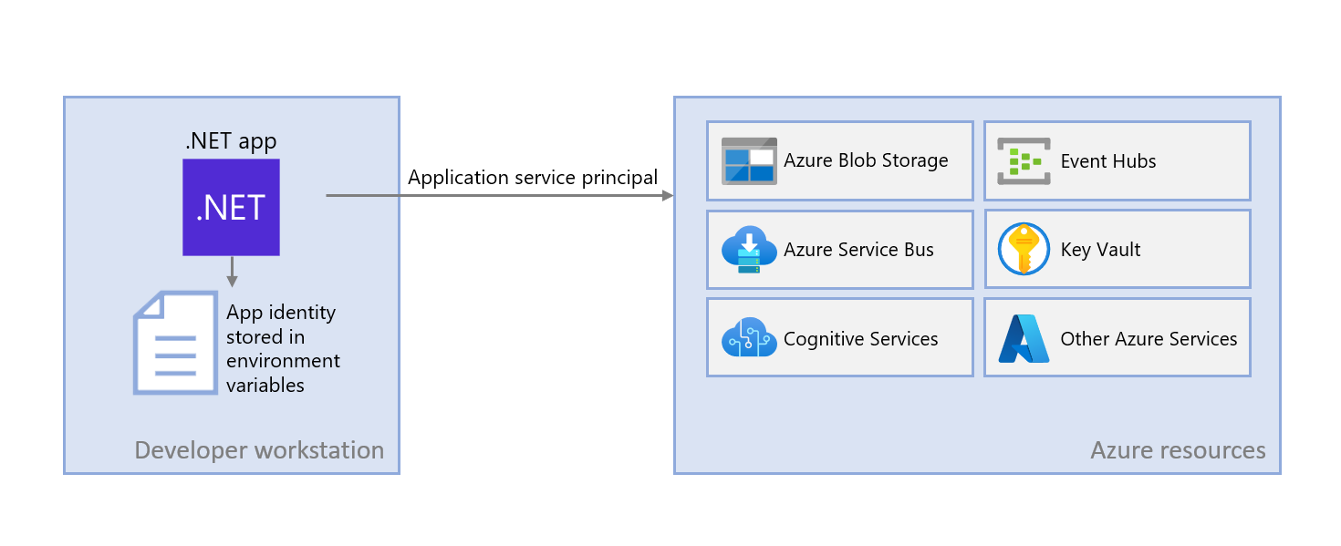 Diagram znázorňující, jak místní aplikace .NET používá přihlašovací údaje vývojáře k připojení k Azure pomocí místně nainstalovaných vývojových nástrojů