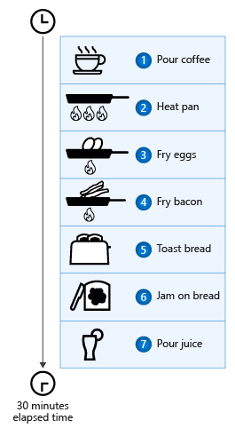 Diagram that shows instructions for preparing breakfast as a list of seven sequential tasks completed in 30 minutes.