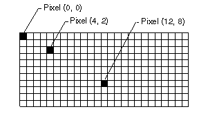 snímek obrazovky obdélníkového pole se třemi pixely na souřadnicích 0,0, 4,2 a 12,8