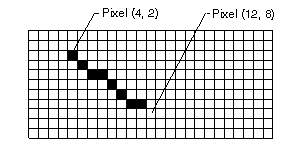 Snímek obrazovky obdélníkového pole znázorňující kreslení čáry z pixelu na souřadnici 4,2 do pixelu na souřadnici 12,8.