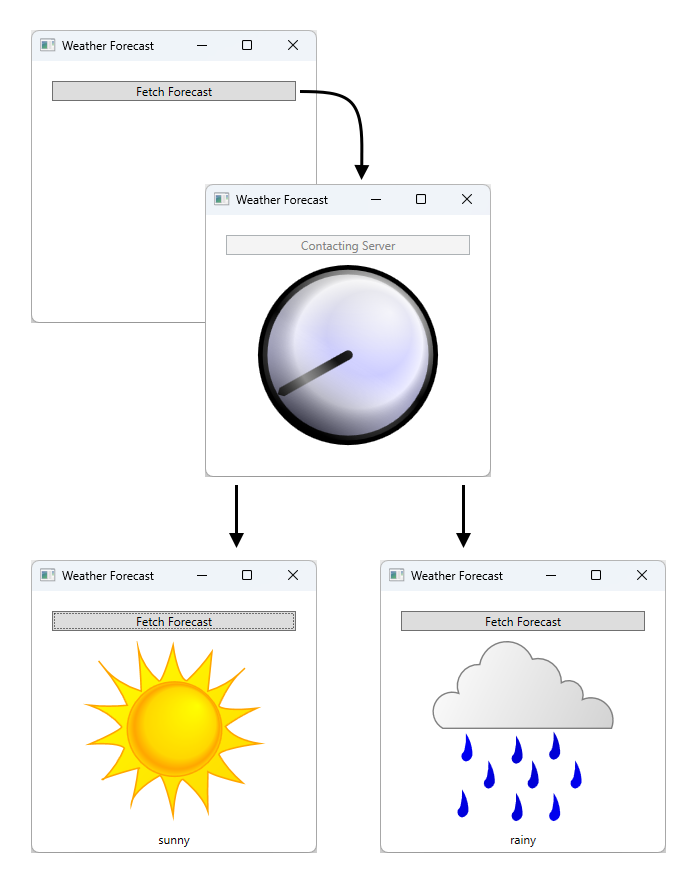 Diagram znázorňuje pracovní postup ukázkové aplikace.