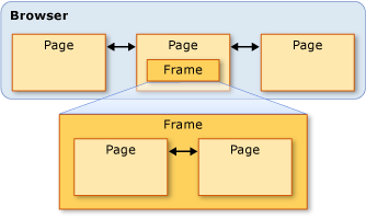 Diagram rámečku a stránky