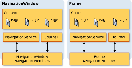 Deník v rámci a v navigationWindow