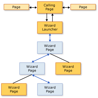 diagram znázorňující možnou navigační sekvenci