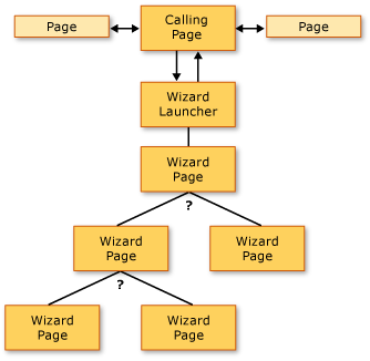 diagram, který zobrazuje stránku, která může přejít na více stránek