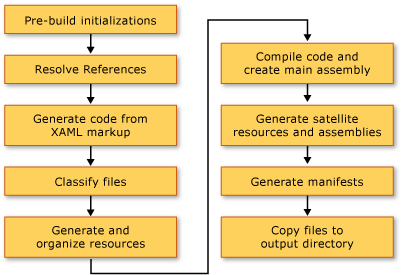 procesu sestavení WPF