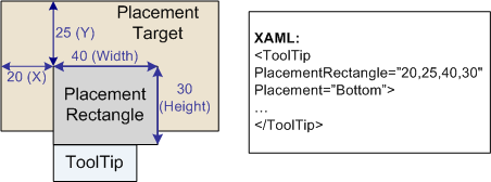 Diagram znázorňující umístění ToolTipu pomocí vlastnosti PlacementRectangle