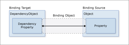 Diagram zobrazující základní model datové vazby.