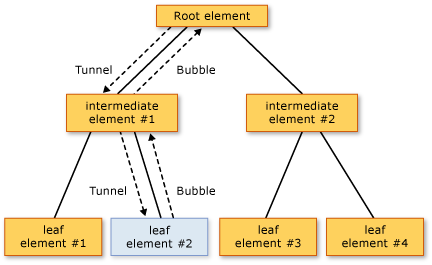 Diagram znázorňující tok směrování událostí z kořenového prvku do jiných prvků